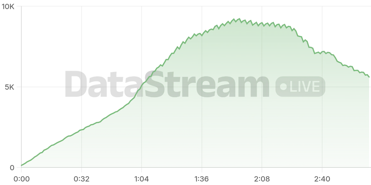 Grafico de conectados del stream