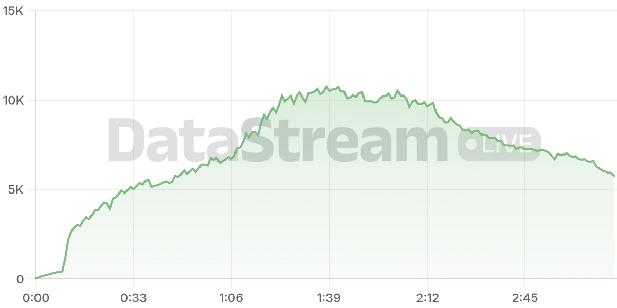 Grafico de conectados del stream