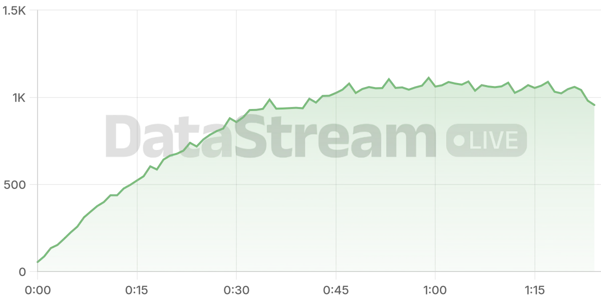 Grafico de conectados del stream