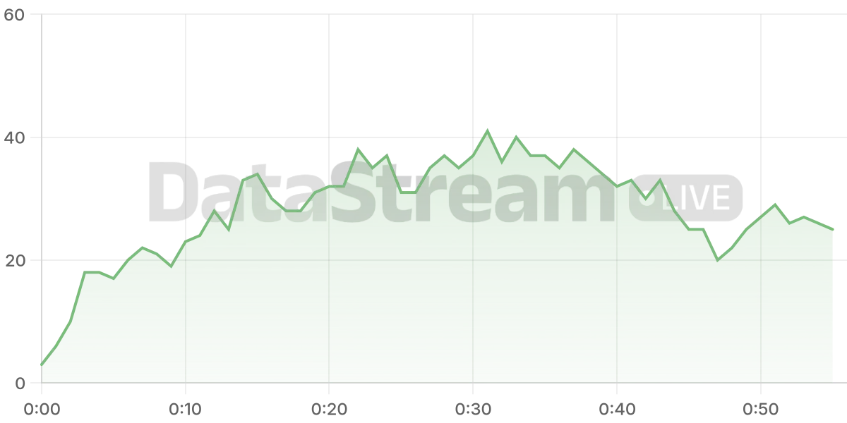 Grafico de conectados del stream