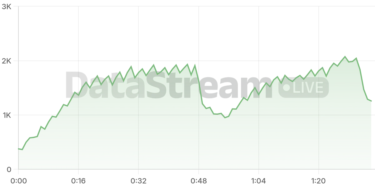 Grafico de conectados del stream
