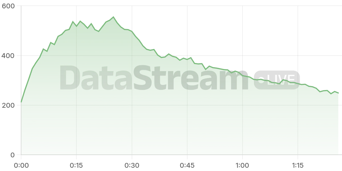 Grafico de conectados del stream