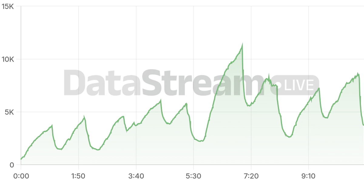Grafico de conectados del stream