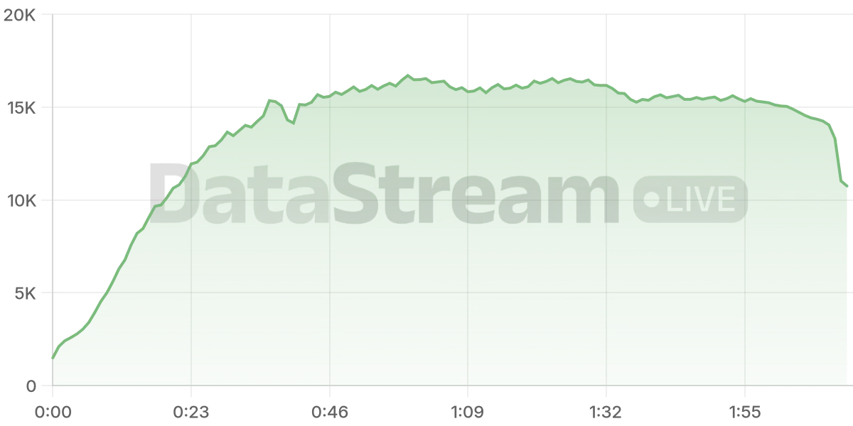 Grafico de conectados del stream