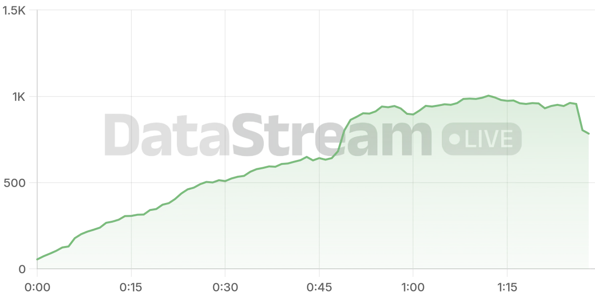 Grafico de conectados del stream
