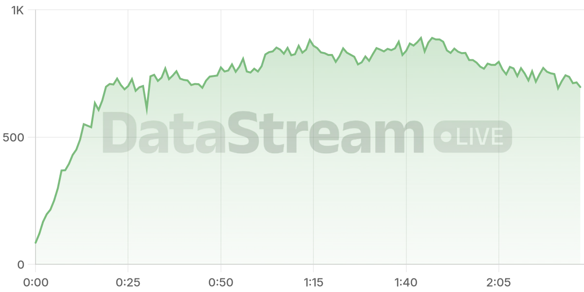 Grafico de conectados del stream