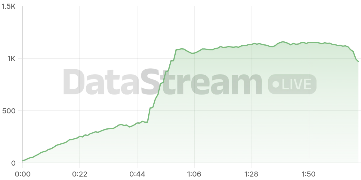 Grafico de conectados del stream