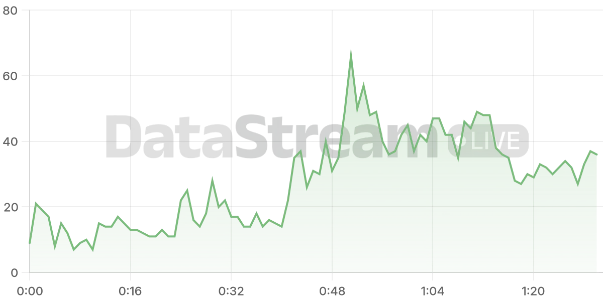 Grafico de conectados del stream