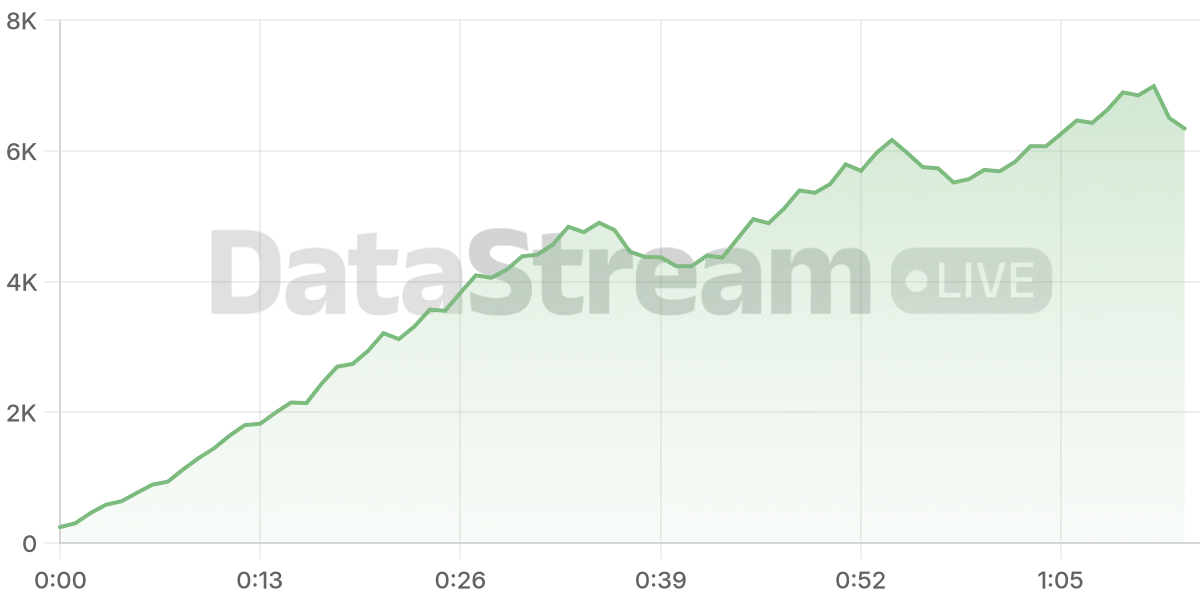 Grafico de conectados del stream