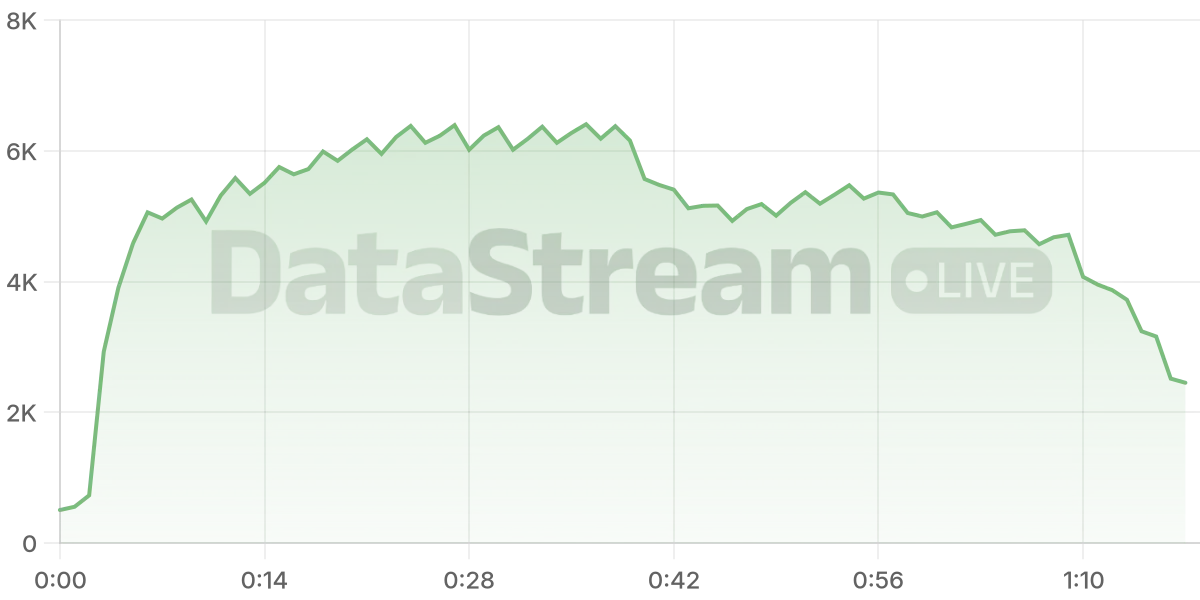 Grafico de conectados del stream