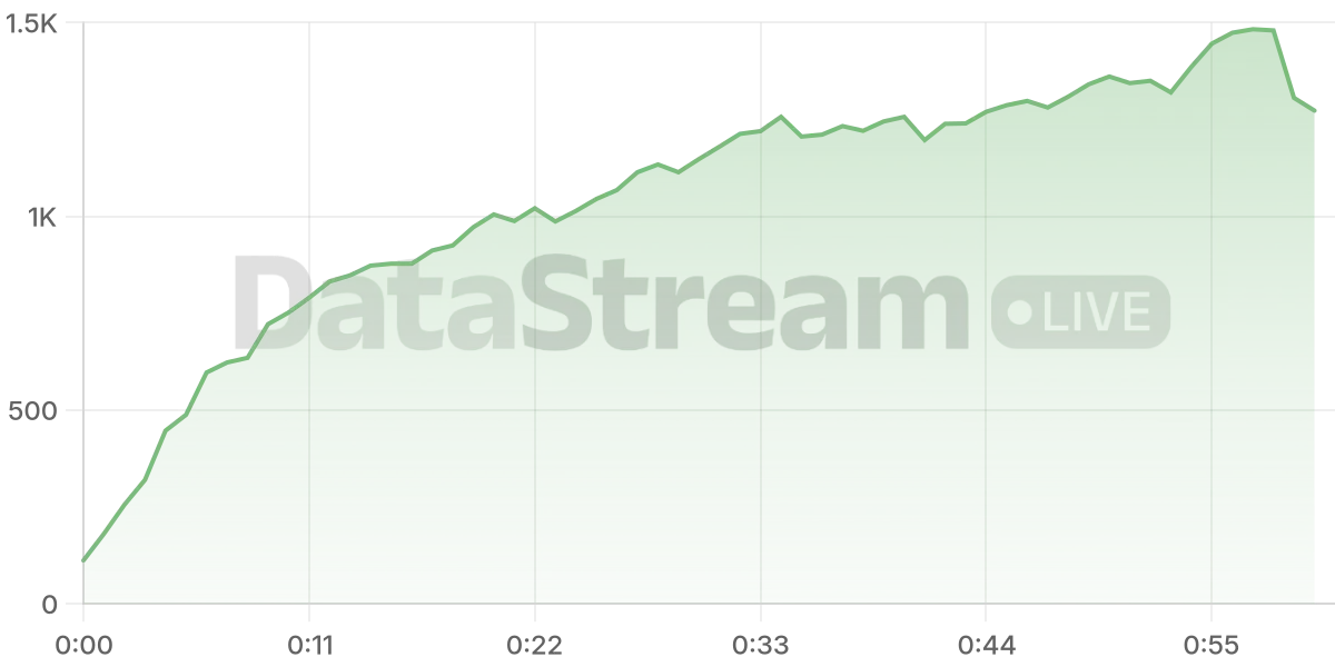 Grafico de conectados del stream