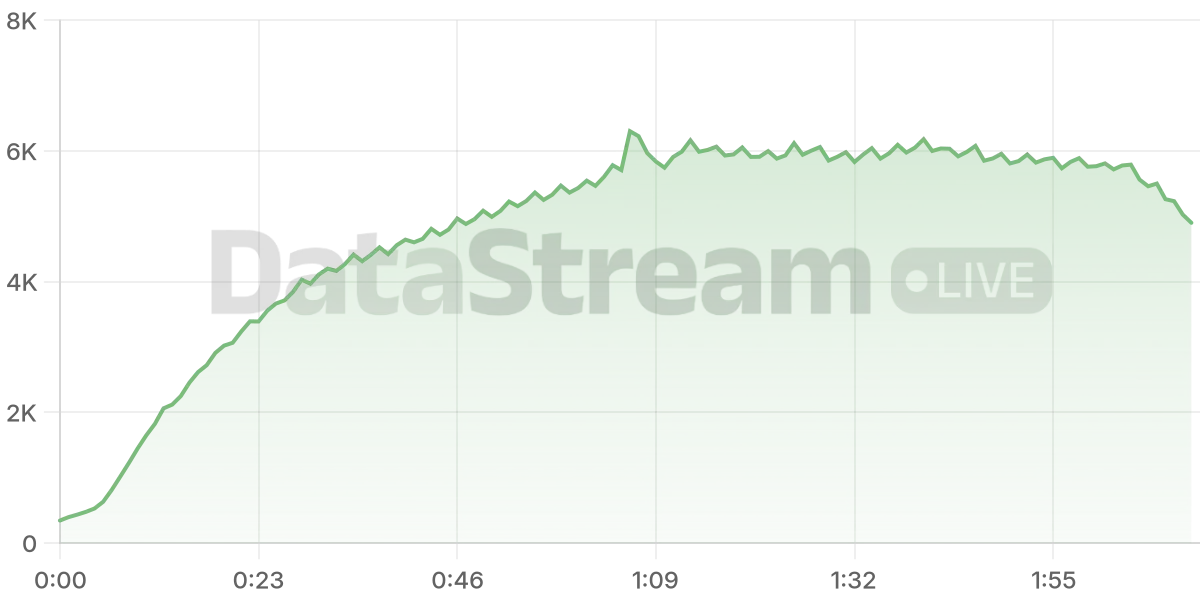 Grafico de conectados del stream