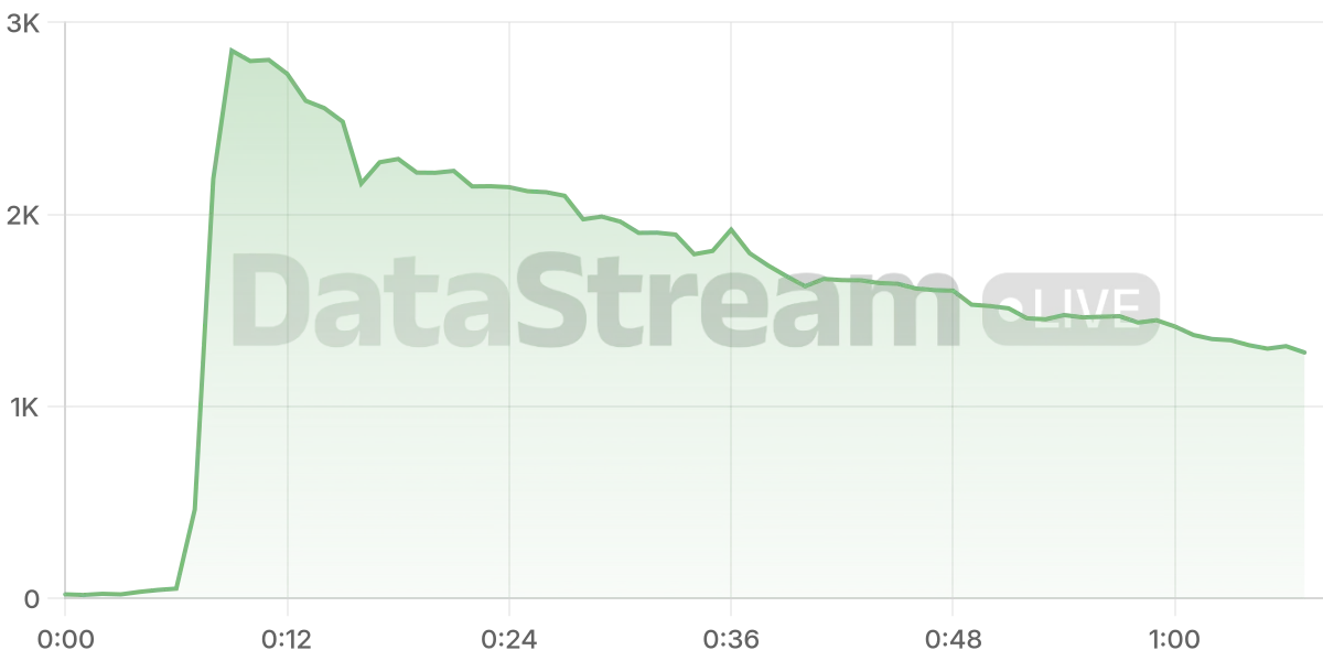 Grafico de conectados del stream