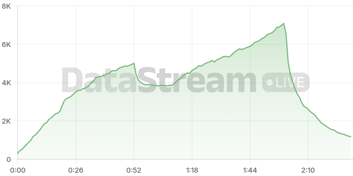 Grafico de conectados del stream
