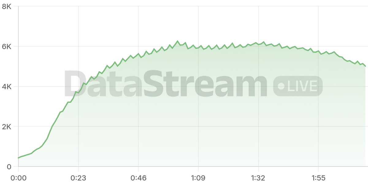 Grafico de conectados del stream