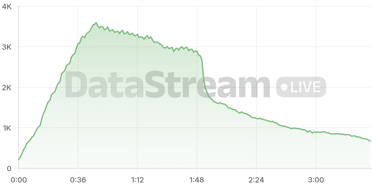 Grafico de conectados del stream