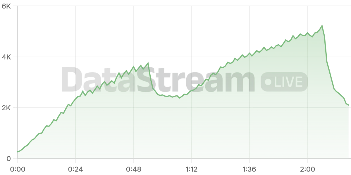 Grafico de conectados del stream