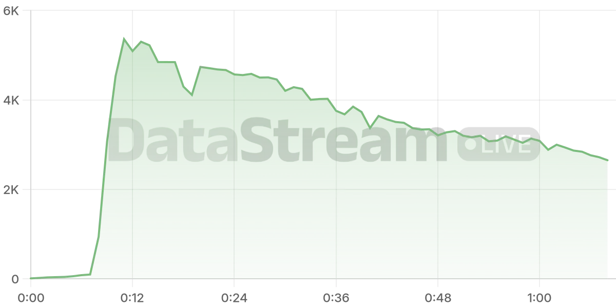 Grafico de conectados del stream