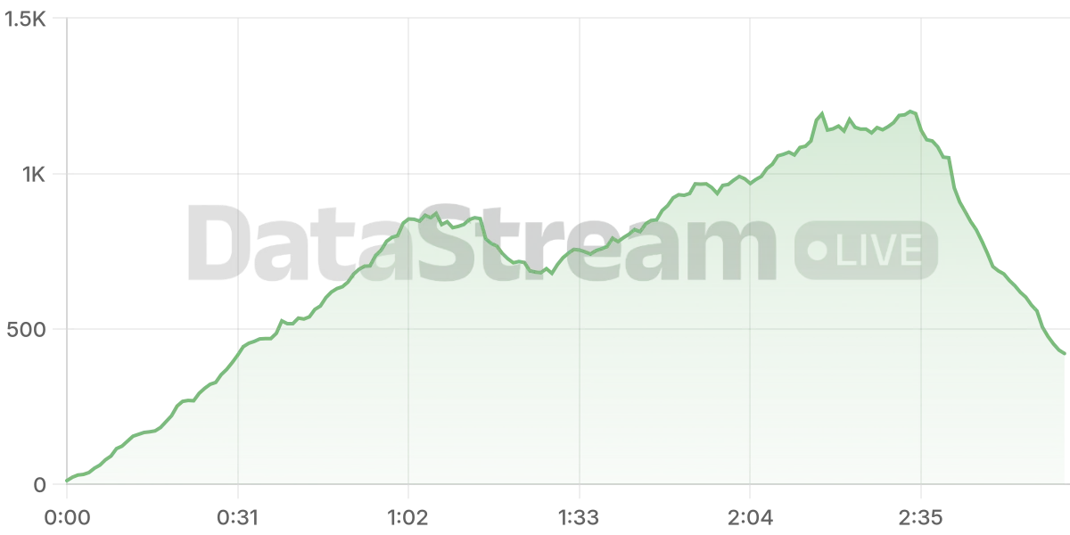 Grafico de conectados del stream