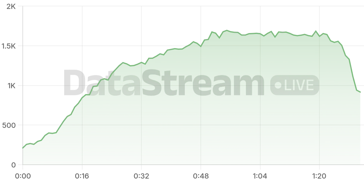 Grafico de conectados del stream