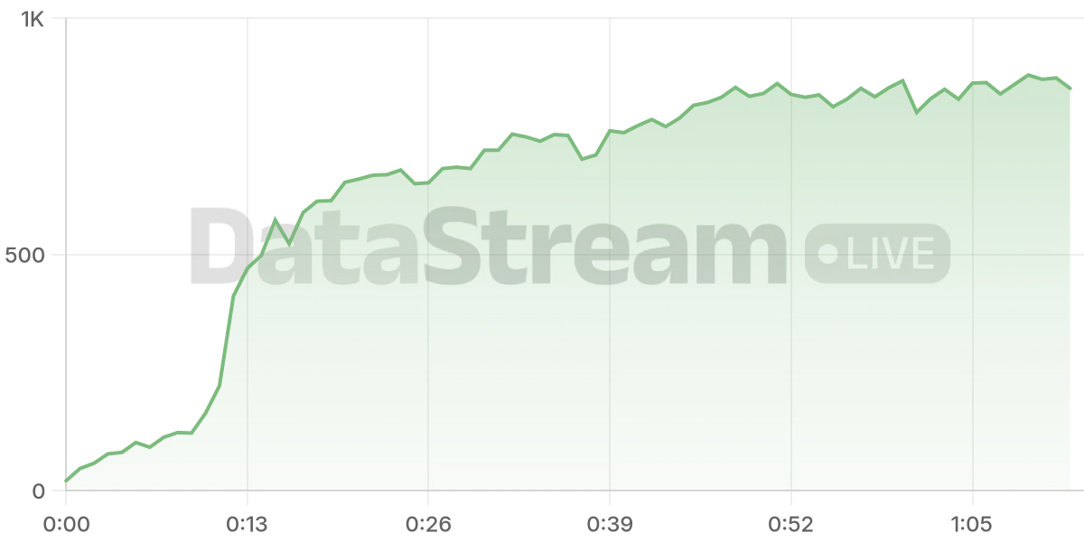 Grafico de conectados del stream