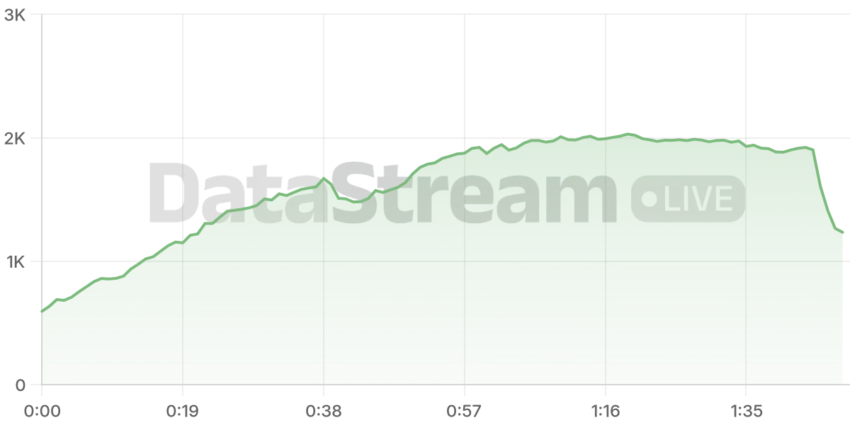 Grafico de conectados del stream
