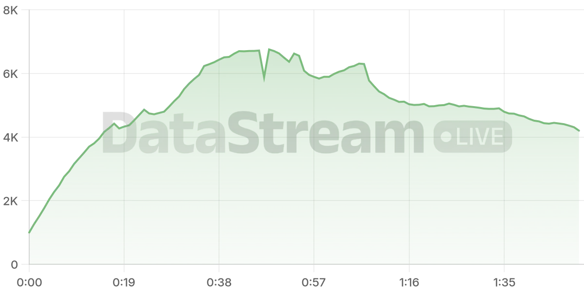 Grafico de conectados del stream