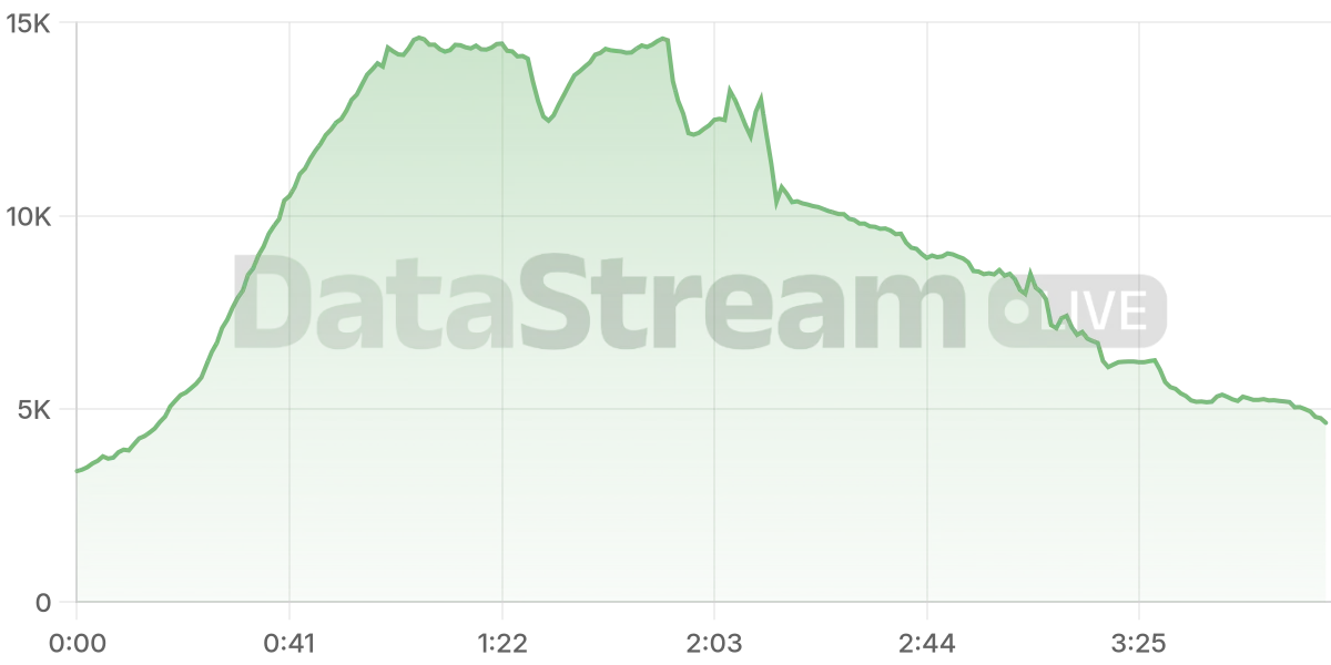 Grafico de conectados del stream