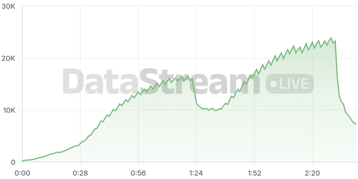 Grafico de conectados del stream