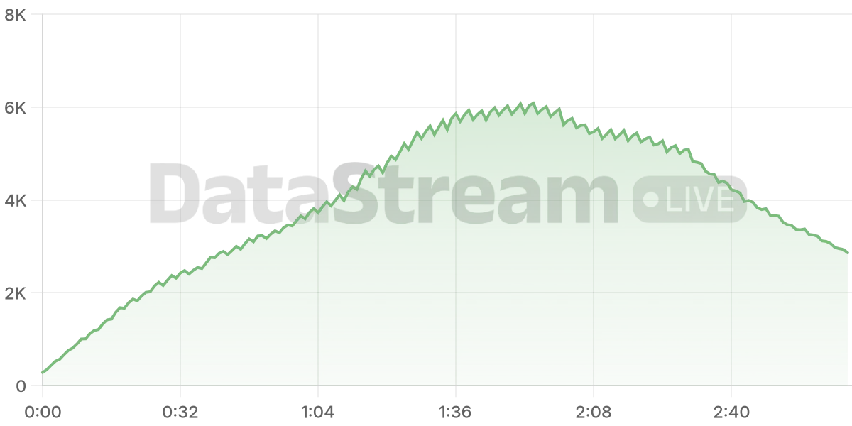 Grafico de conectados del stream