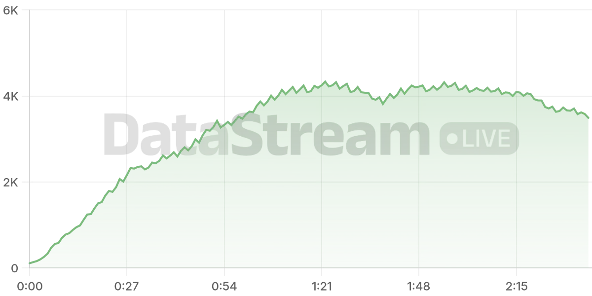 Grafico de conectados del stream