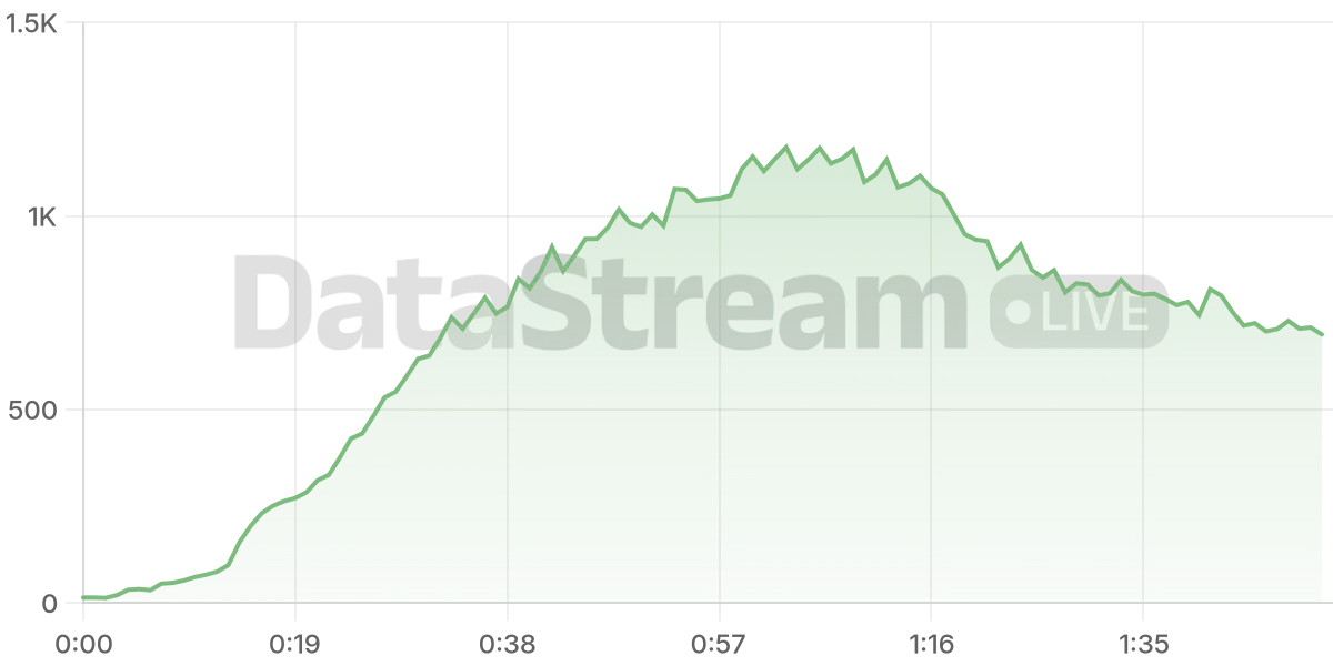 Grafico de conectados del stream