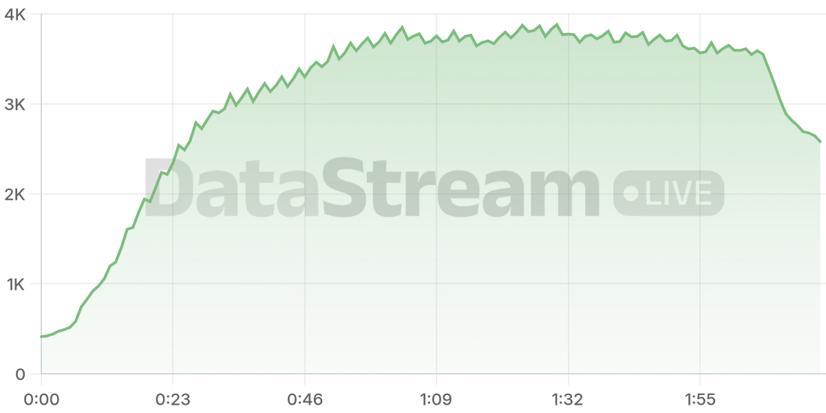 Grafico de conectados del stream