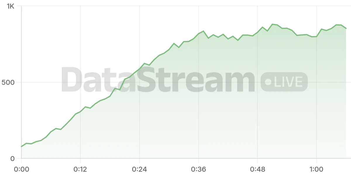 Grafico de conectados del stream