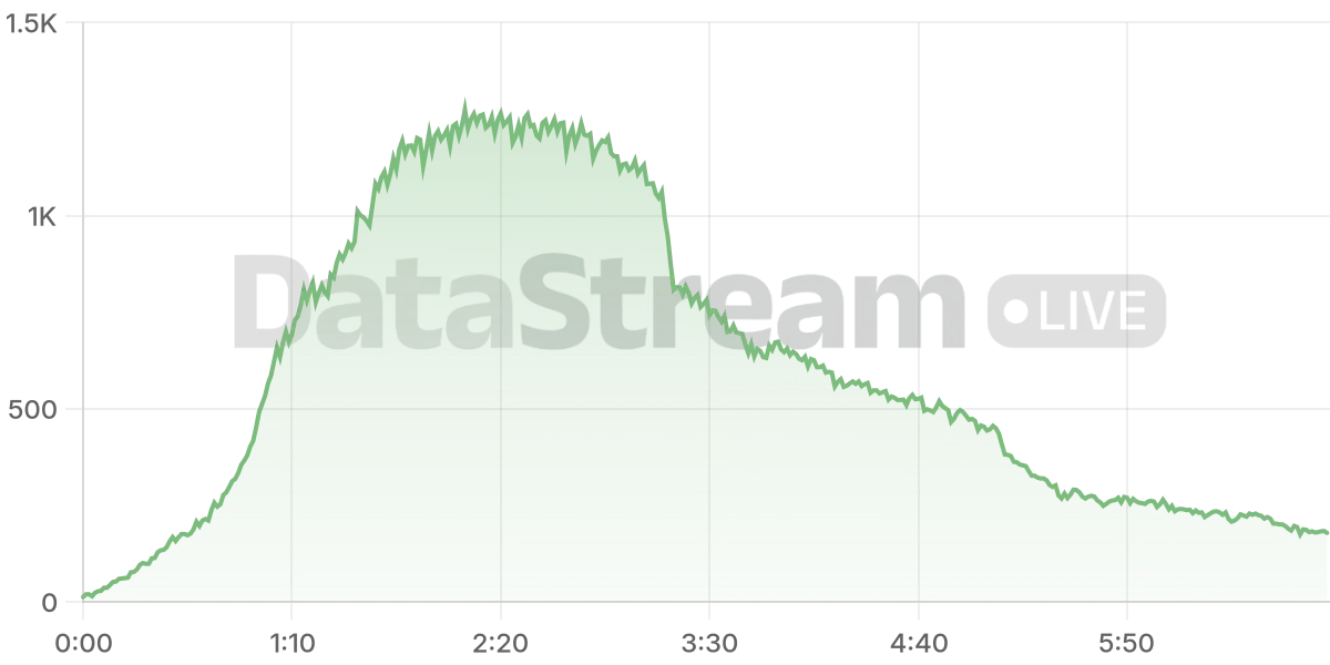 Grafico de conectados del stream