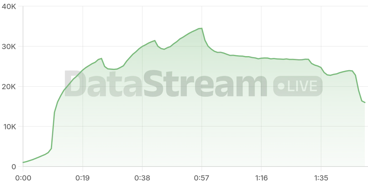 Grafico de conectados del stream