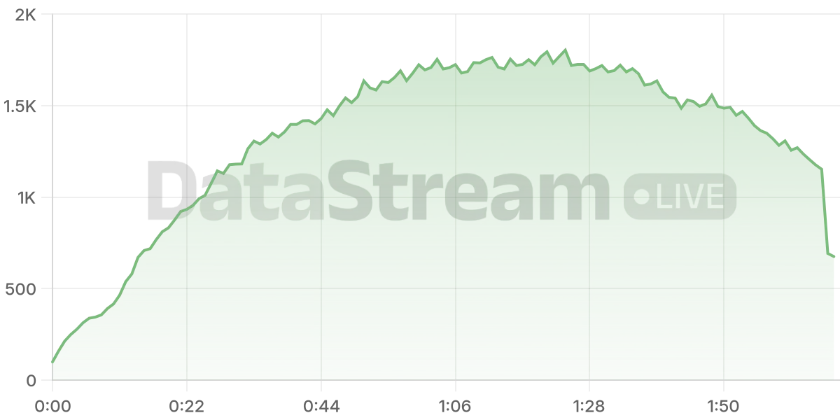 Grafico de conectados del stream
