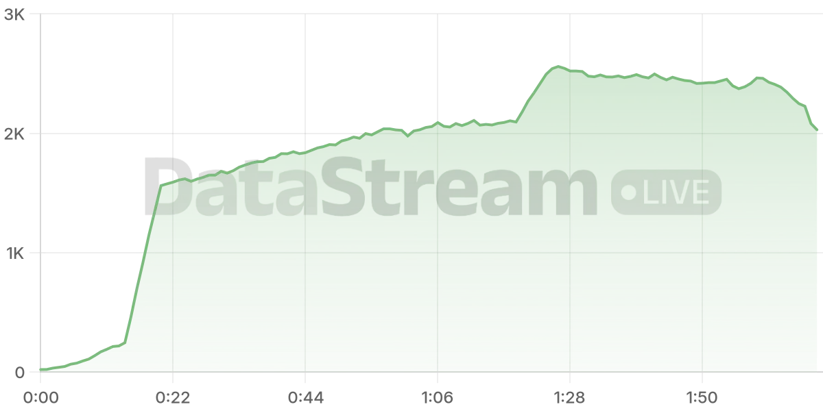 Grafico de conectados del stream