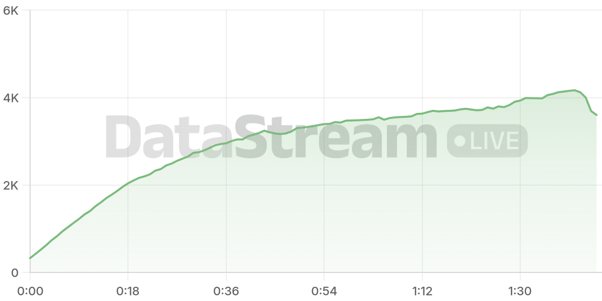 Grafico de conectados del stream