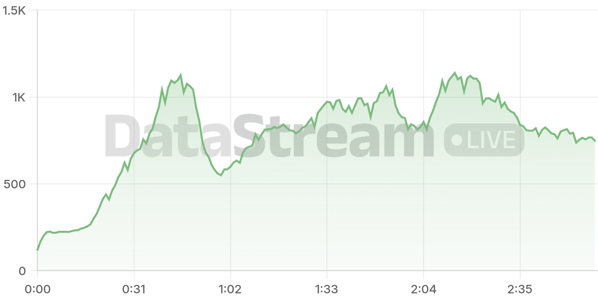 Grafico de conectados del stream