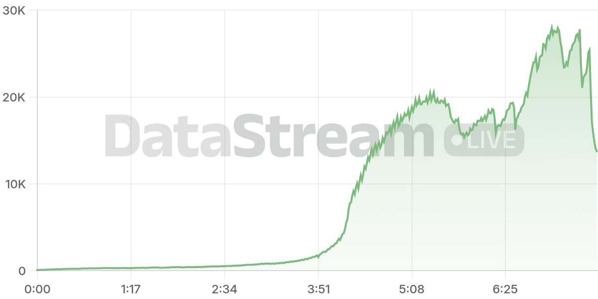 Grafico de conectados del stream