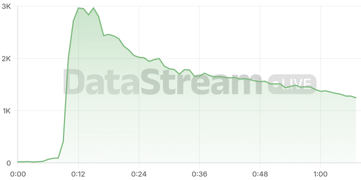 Grafico de conectados del stream