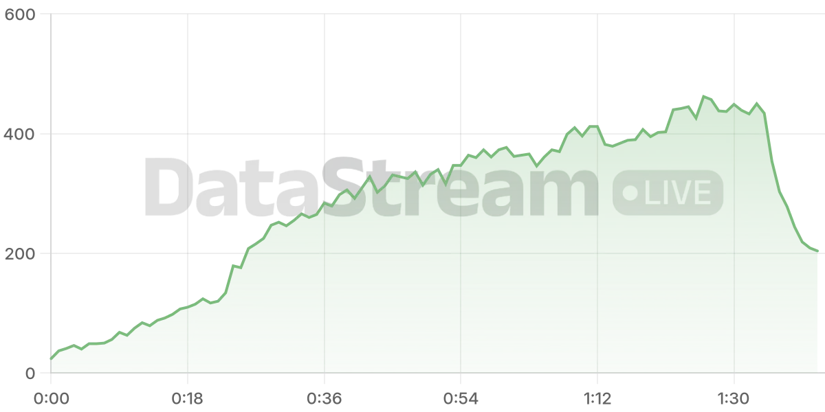 Grafico de conectados del stream