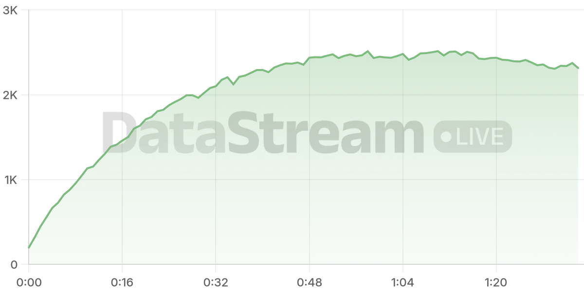 Grafico de conectados del stream