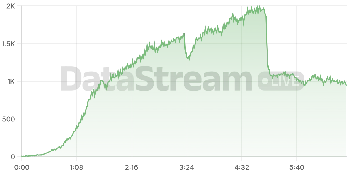 Grafico de conectados del stream