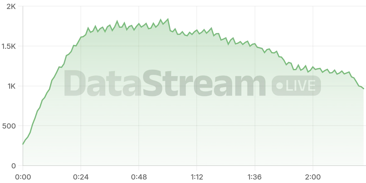 Grafico de conectados del stream