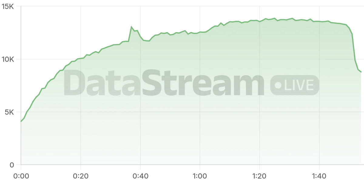Grafico de conectados del stream