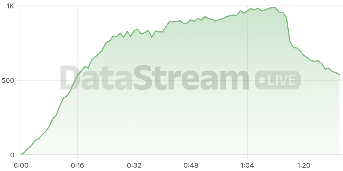 Grafico de conectados del stream