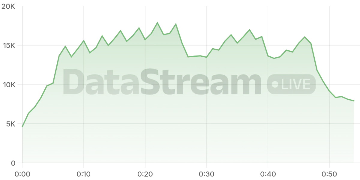 Grafico de conectados del stream