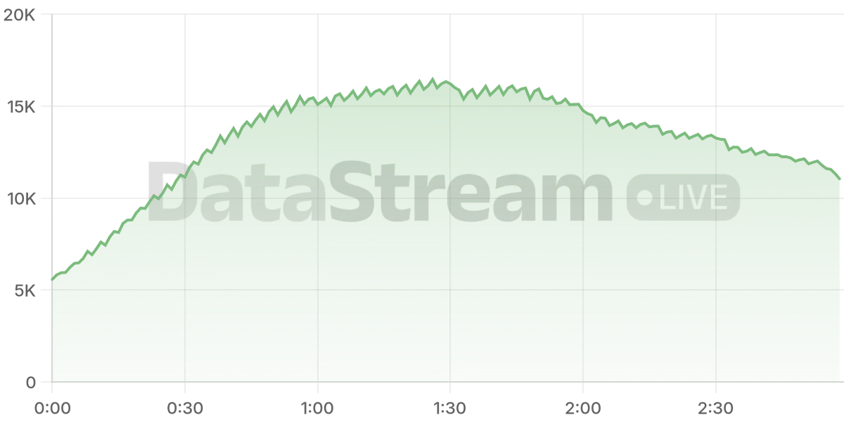 Grafico de conectados del stream